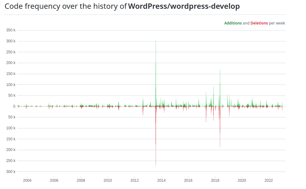 wordpress cms code frequency