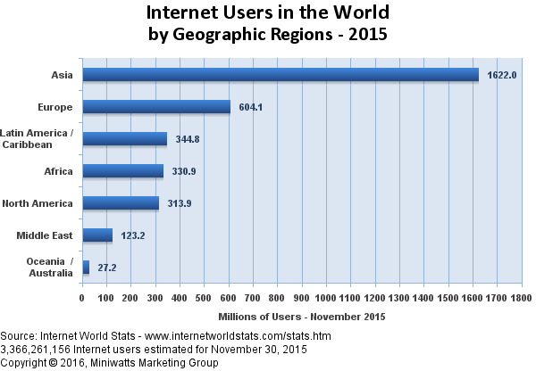 world2015Q3users.png