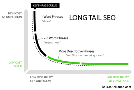 L'importance des longtails