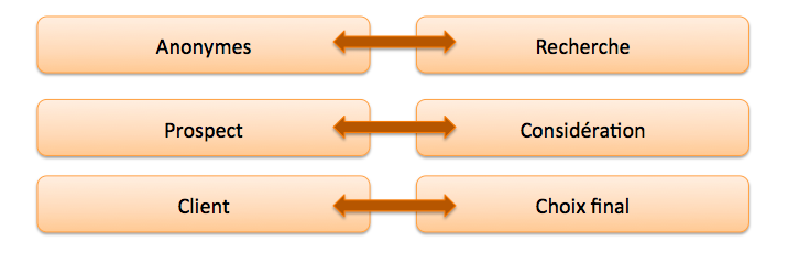 Décision VS conversion