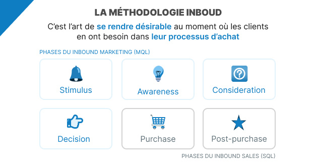 La méthode Inbound pour supporter le e-commerce