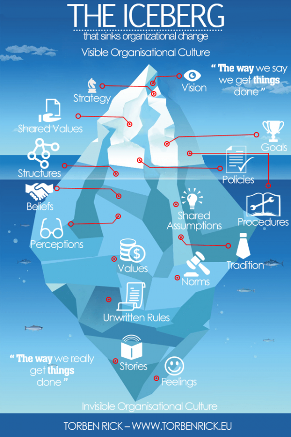 Organizational-culture-is-like-an-iceberg-e1422608195987
