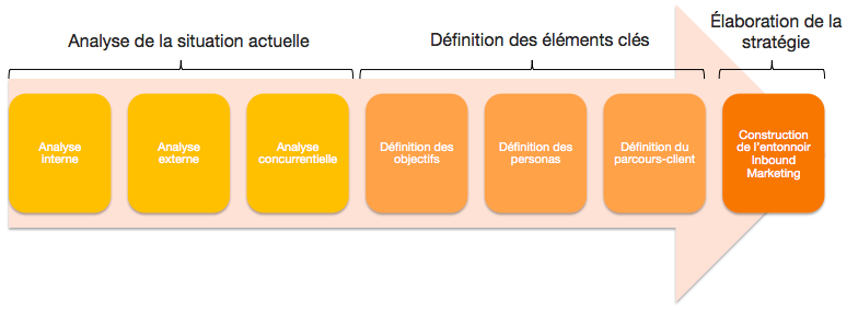 Planification-web