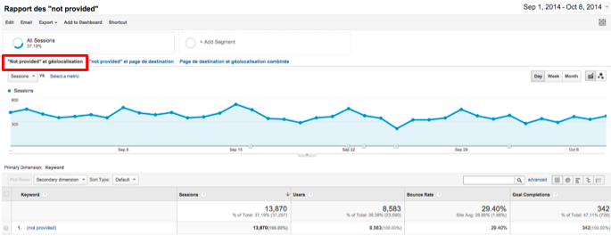 Gérer les not provided dans Google Analytics