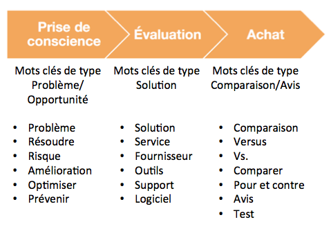adapter-mots-cles-cycle-achat-inbound