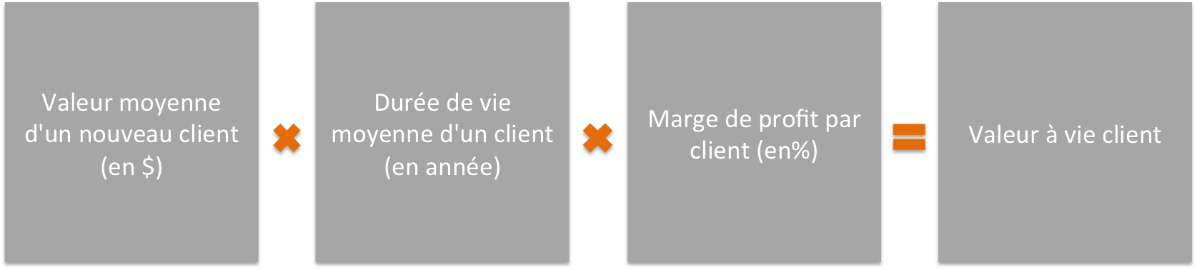 Comment calculer la valeur à vie client