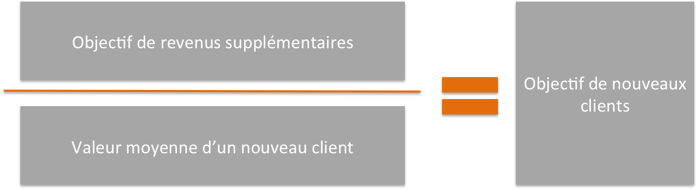 Calculer votre objectif de nouveaux clients