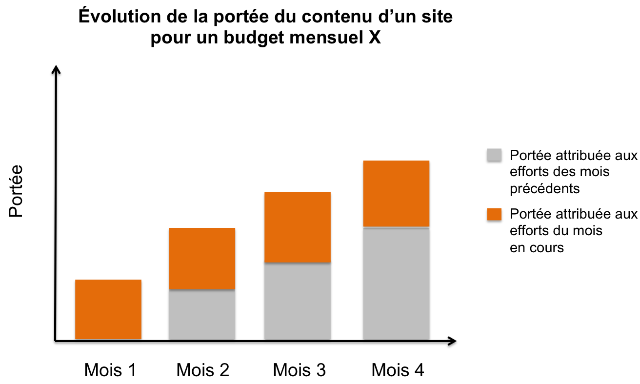 Évolution de la portée du contenu d’un site pour un budget mensuel X