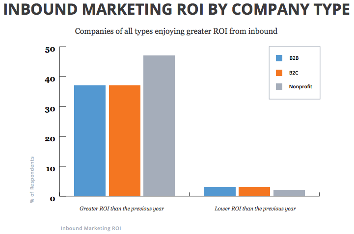 inbound-roi