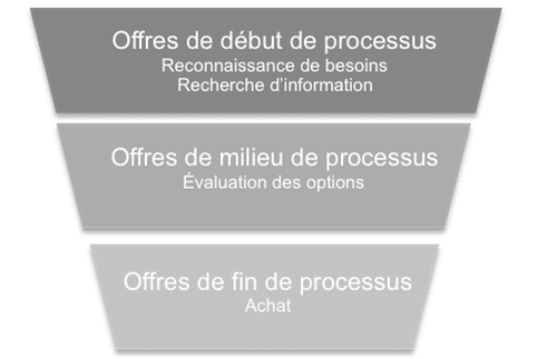 offres-contenu-processus-achat