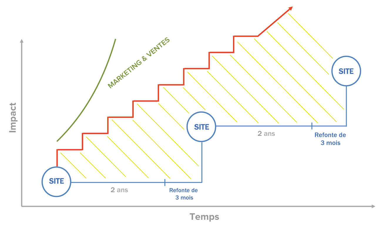 processus-growth-driven-design.png