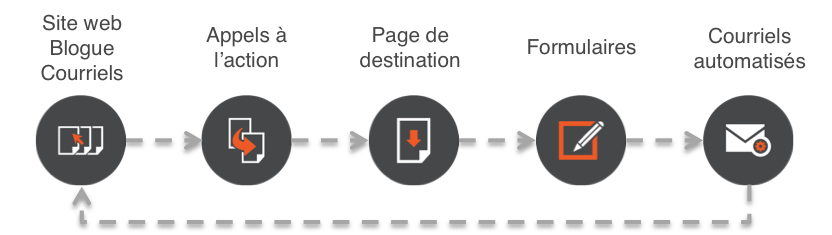 processus de lead nurturing