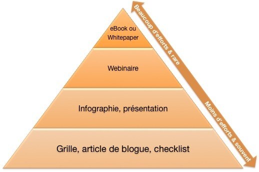 Pyramide de contenu