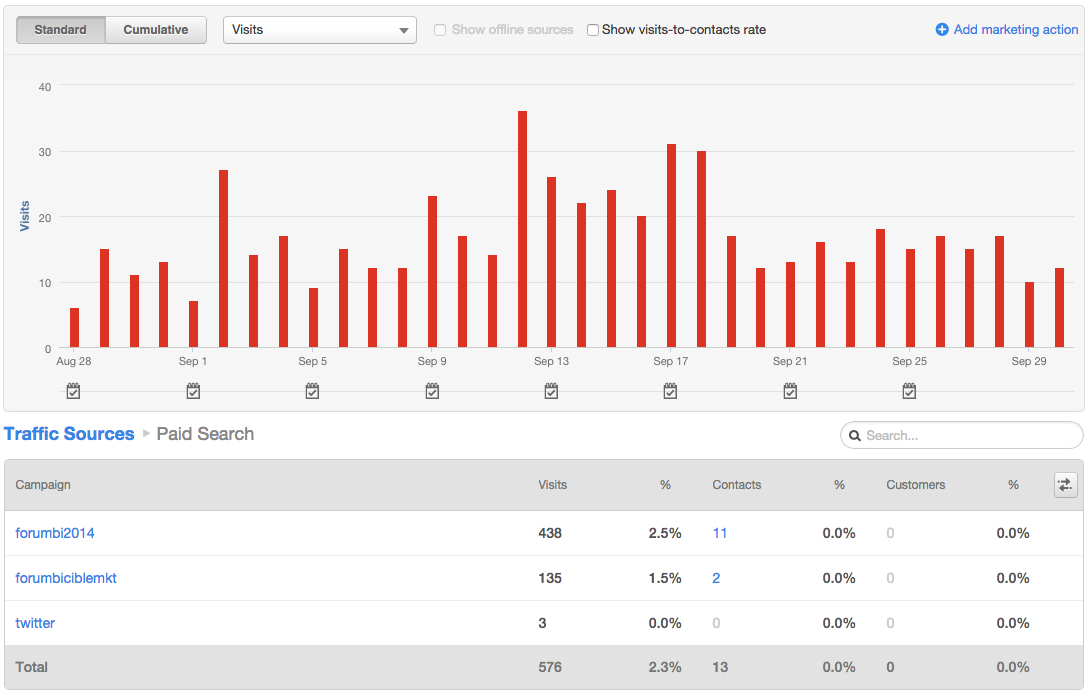 suivi des campagnes facebook dans hubspot