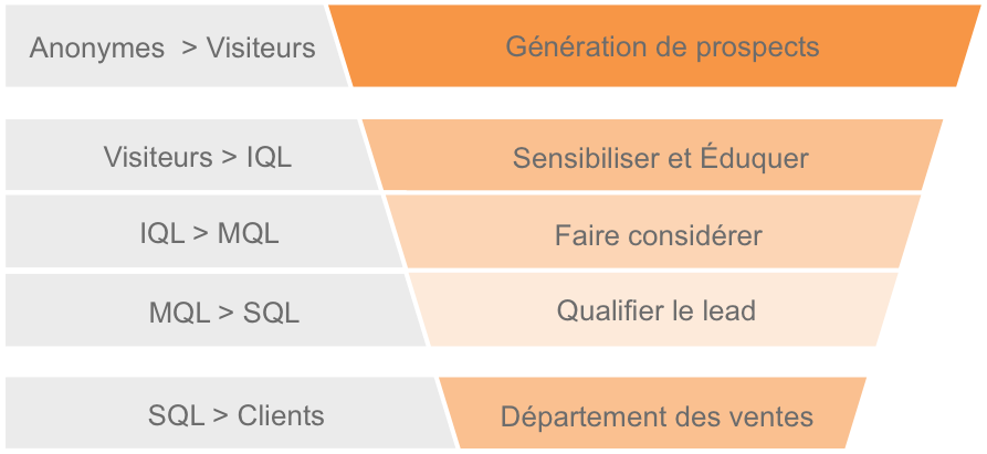 types de leads