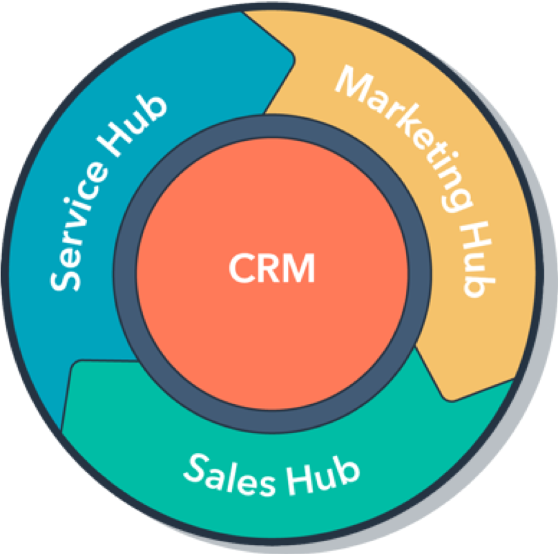 Flywheel de HubSpot pour illustrer les différents services et forfaits HubSpot marketing