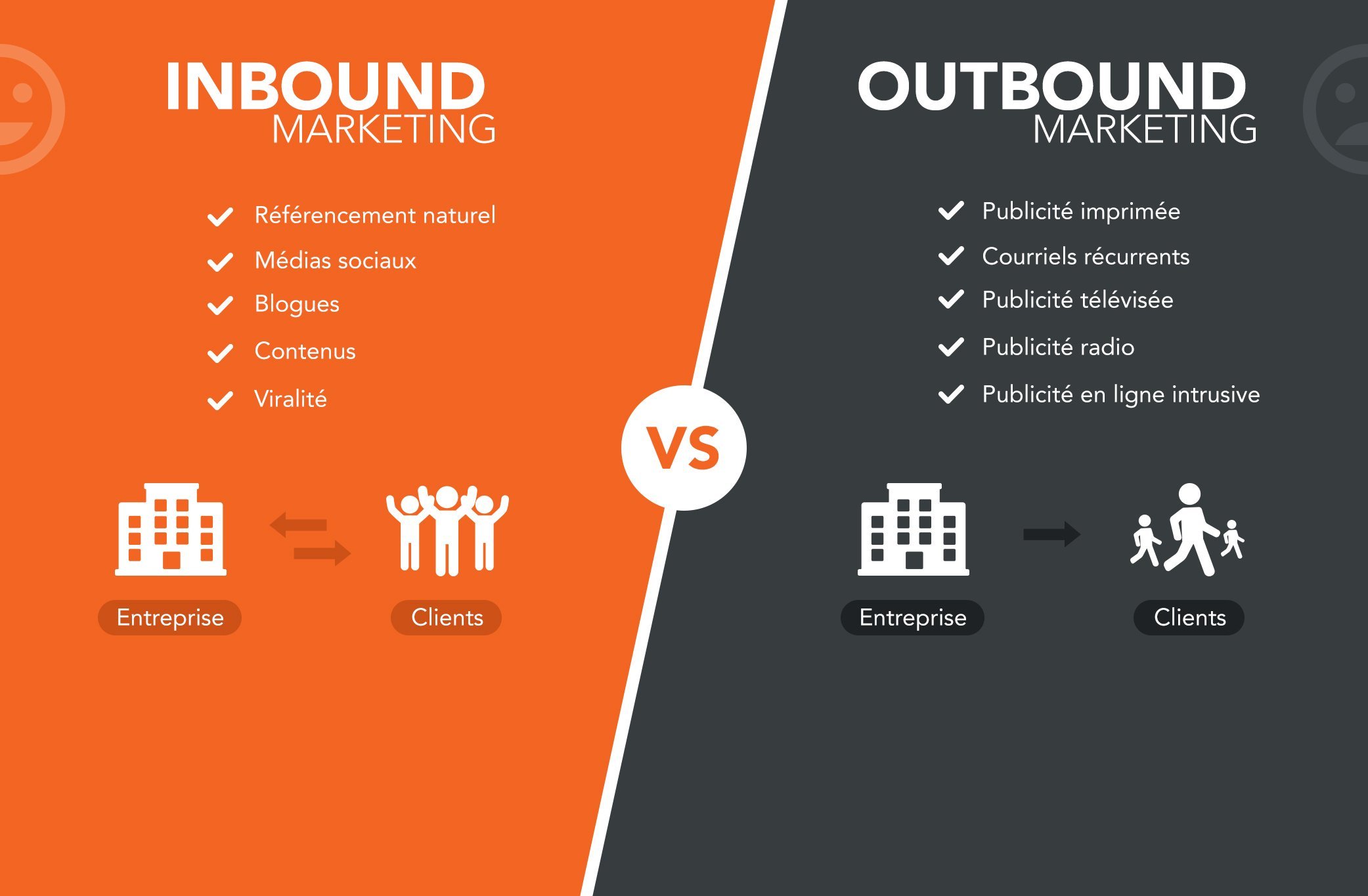 Pourquoi miser sur le Inbound Marketing plutôt que le Outbound